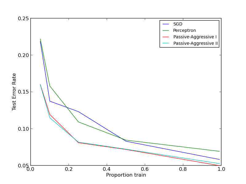 ../../_images/plot_sgd_comparison_001.png