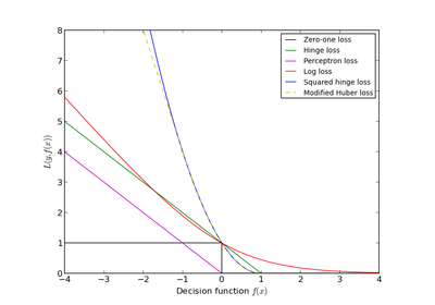 ../_images/plot_sgd_loss_functions.png