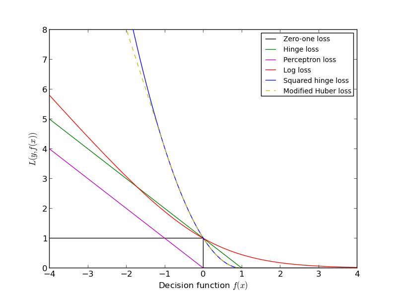 ../../_images/plot_sgd_loss_functions_001.png