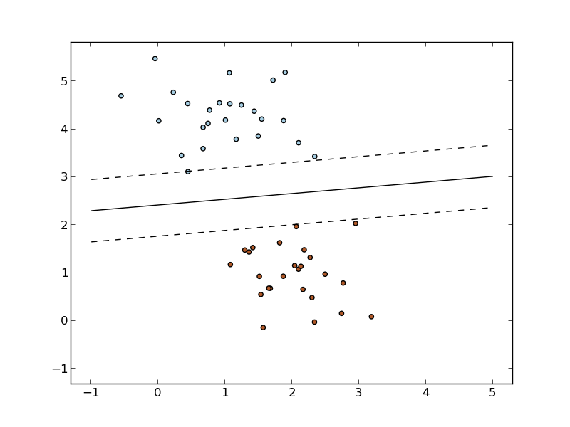 ../../_images/plot_sgd_separating_hyperplane_001.png