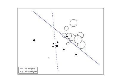 ../_images/plot_sgd_weighted_samples.png