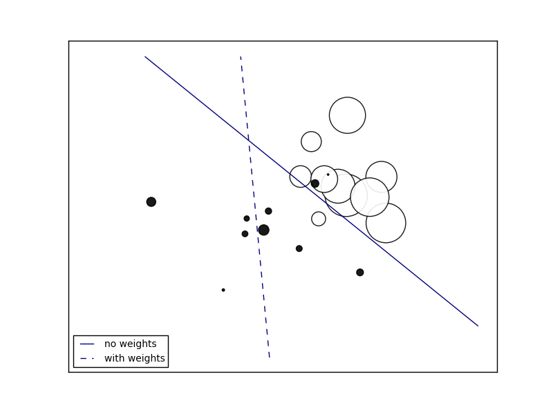 ../../_images/plot_sgd_weighted_samples_001.png