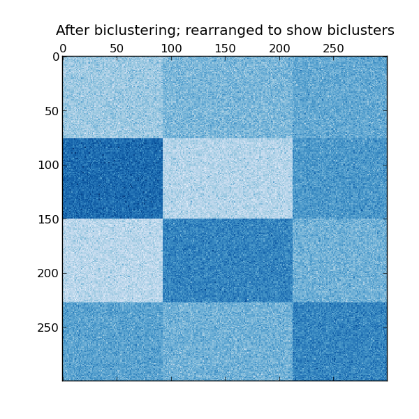 ../_images/plot_spectral_biclustering_0031.png