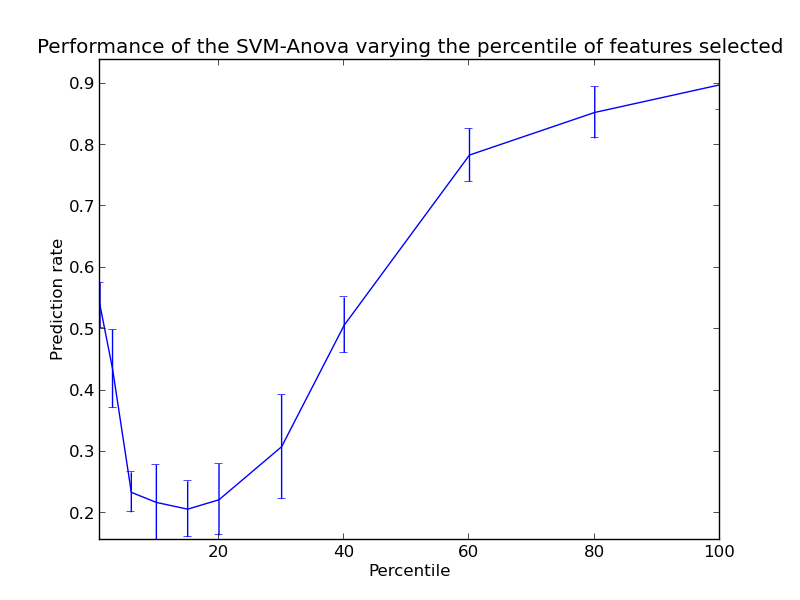 ../../_images/plot_svm_anova_001.png