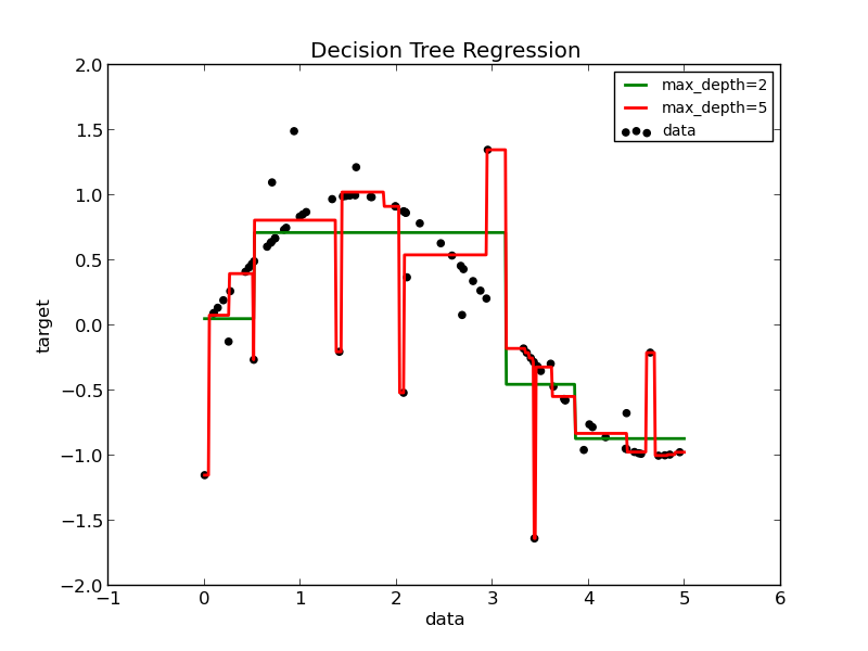 ../../_images/plot_tree_regression_001.png