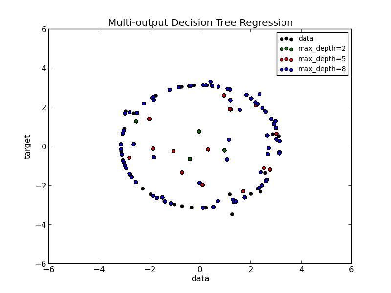 ../../_images/plot_tree_regression_multioutput_001.png