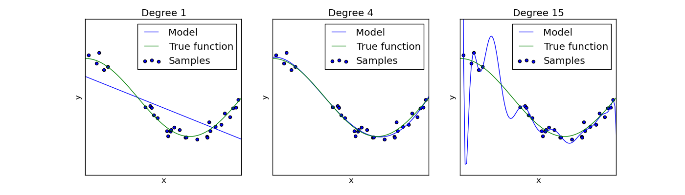 ../_images/plot_underfitting_overfitting_001.png