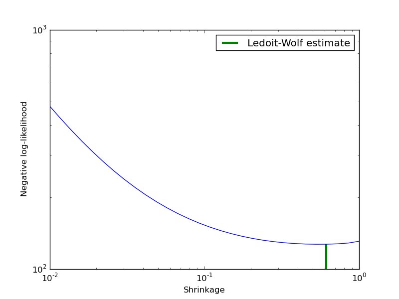 ../_images/plot_covariance_estimation.png