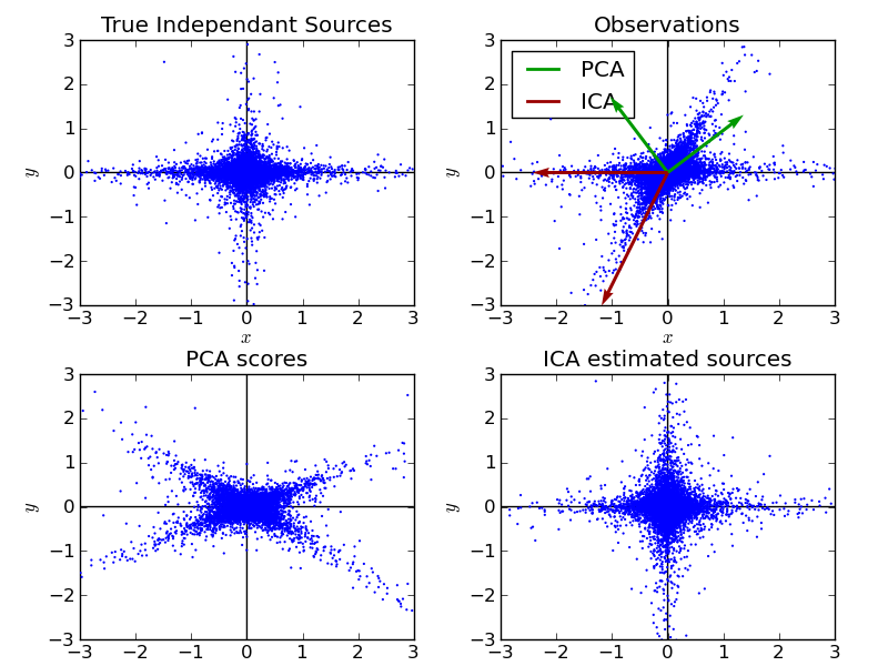 ../_images/plot_ica_vs_pca.png