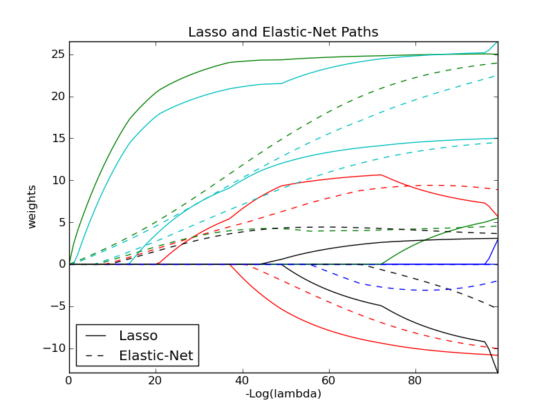 ../../_images/plot_lasso_coordinate_descent_path.png