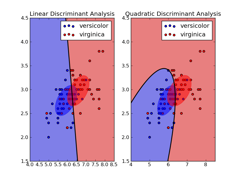 ../_images/plot_lda_vs_qda.png