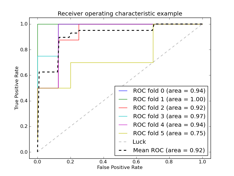 ../_images/plot_roc_crossval.png