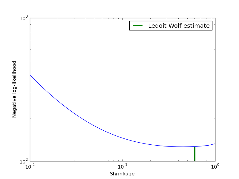 ../_images/plot_covariance_estimation.png