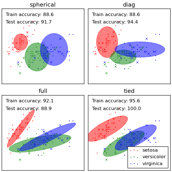 ../../_images/plot_gmm_classifier.png