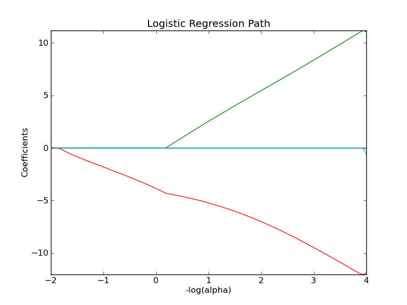 ../../_images/plot_logistic_path.png