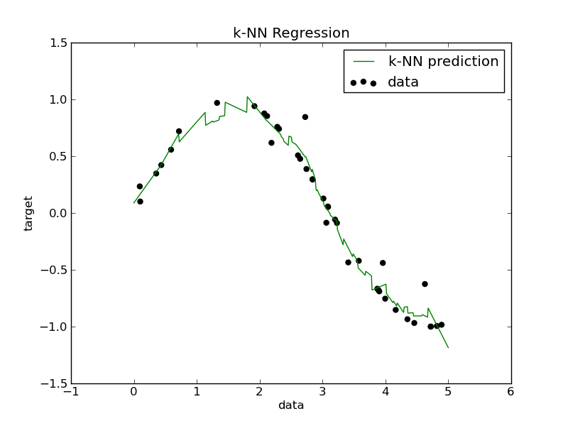 ../_images/plot_neighbors_regression1.png