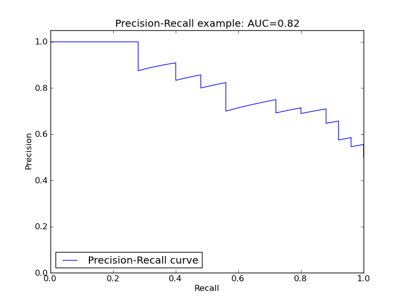 Precision recall. Precision recall curve. Precision recall AUC. Roc AUC кривая.