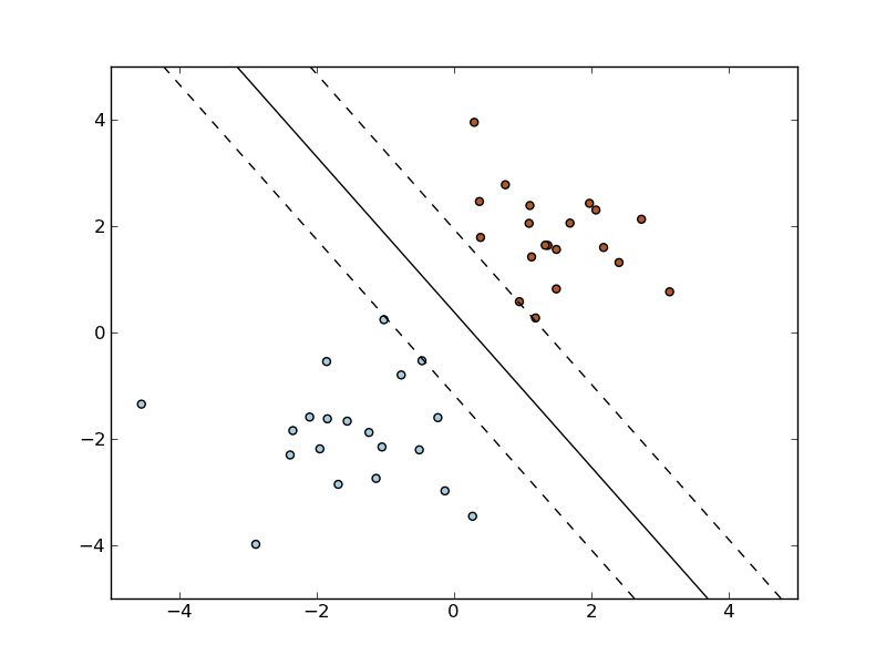 ../../_images/plot_sgd_separating_hyperplane.png