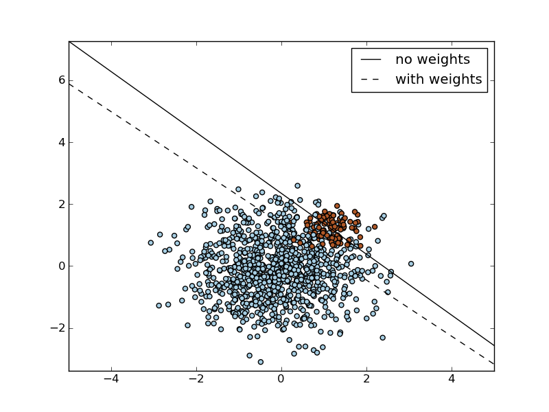 ../../_images/plot_sgd_weighted_classes.png