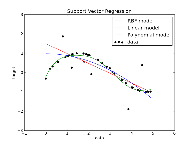 Linear regression sklearn. SVM для регрессии. Support vector regression. Линейная регрессия Python sklearn. SVM Nonlinear.