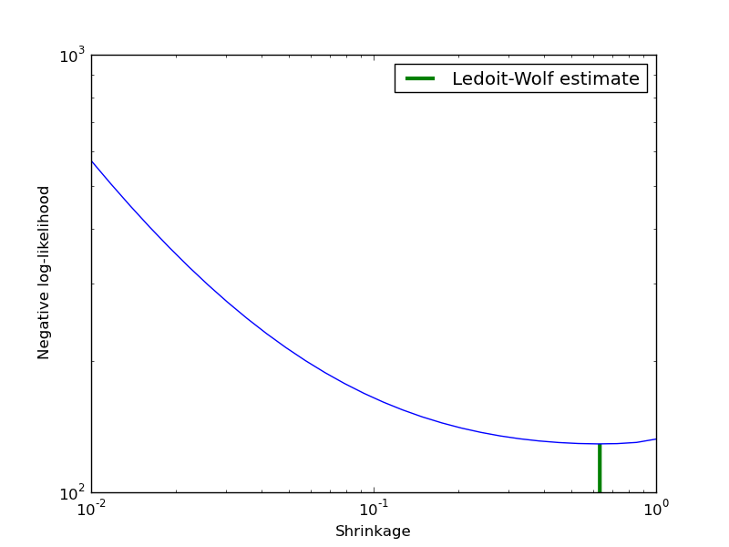 ../_images/plot_covariance_estimation.png