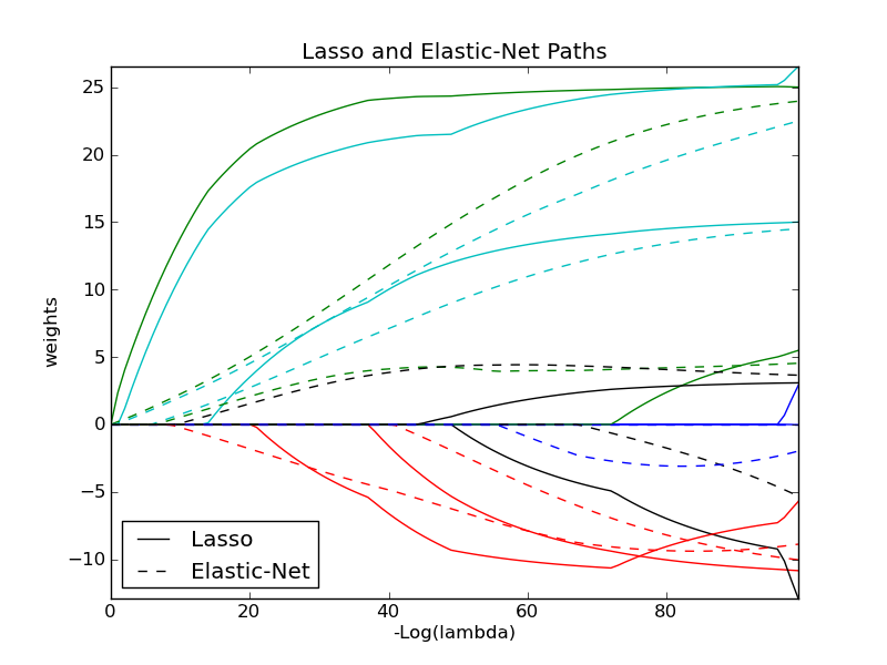 ../../_images/plot_lasso_coordinate_descent_path.png