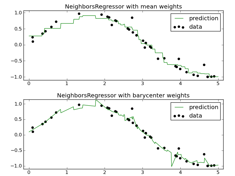 ../_images/plot_neighbors_regression1.png