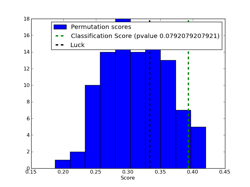 Test With Permutations The Significance Of A Classification Score