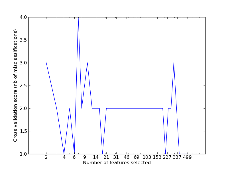 ../_images/plot_rfe_with_cross_validation.png