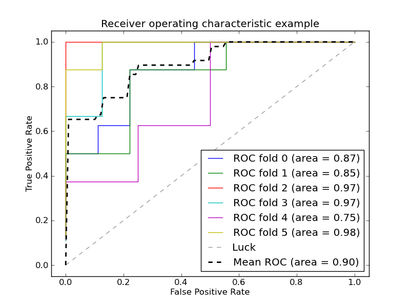 ../_images/plot_roc_crossval.png