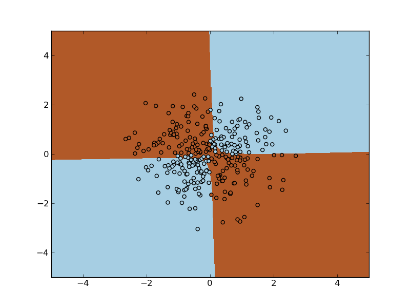 ../../_images/plot_svm_nonlinear.png