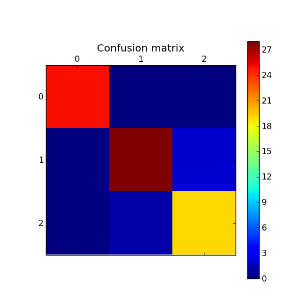 Confusion matrix