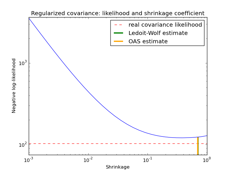 ../../_images/plot_covariance_estimation_-1.png