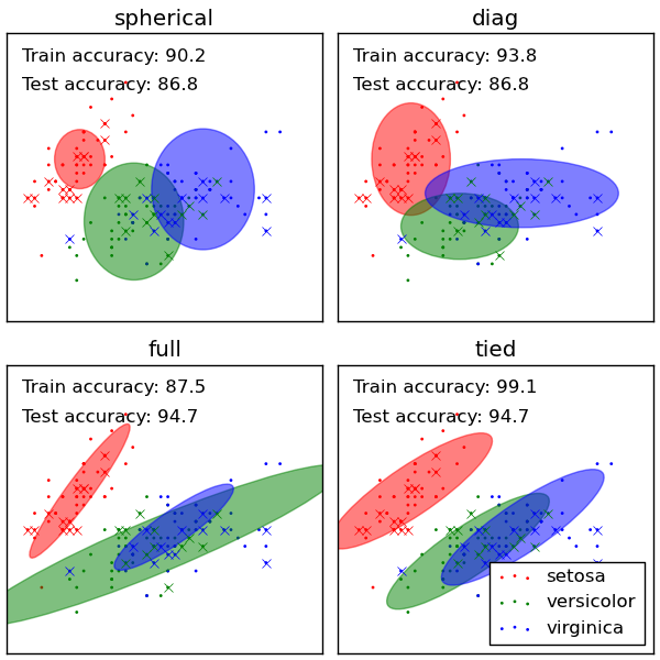 ../_images/plot_gmm_classifier_11.png