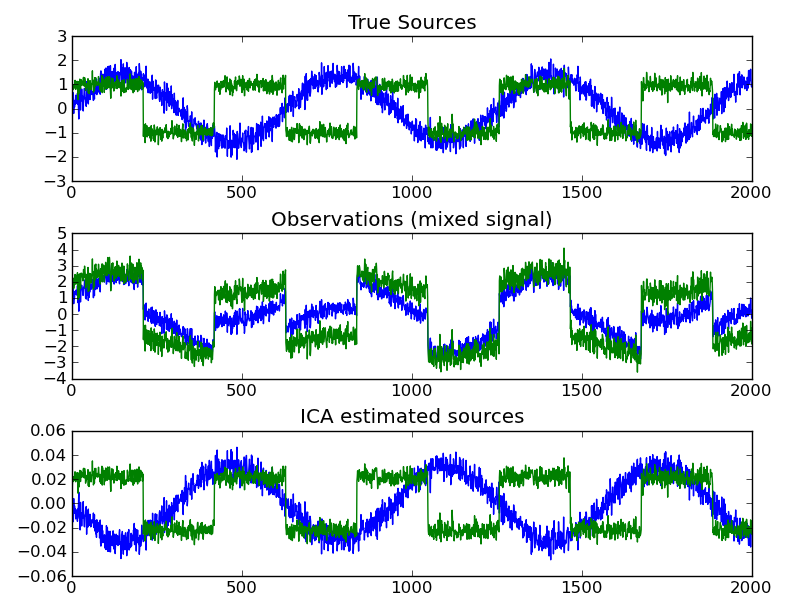 ../../_images/plot_ica_blind_source_separation_1.png