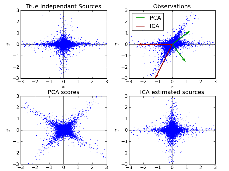 ../../_images/plot_ica_vs_pca_1.png