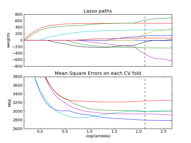 ../../_images/plot_lasso_path_crossval_1.png