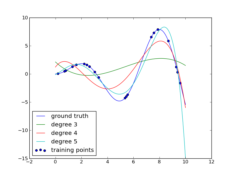 ../../_images/plot_polynomial_interpolation_1.png