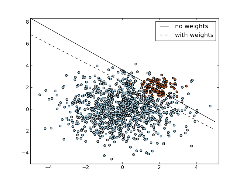 ../../_images/plot_separating_hyperplane_unbalanced_1.png