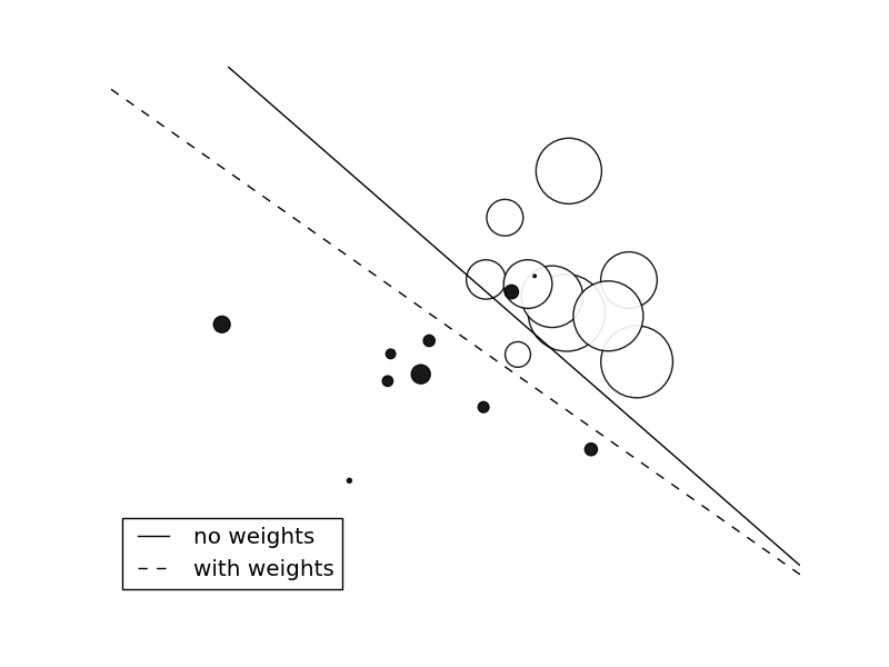 ../../_images/plot_sgd_weighted_samples_1.png