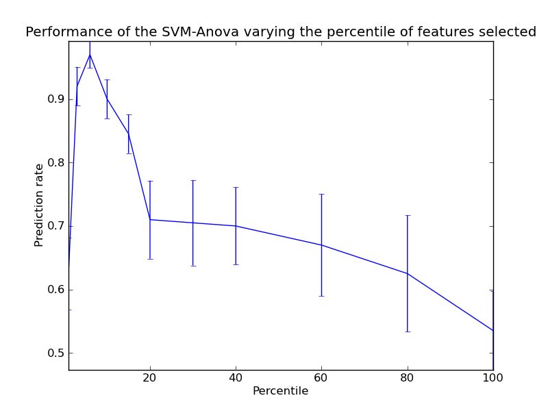 ../../_images/plot_svm_anova_1.png