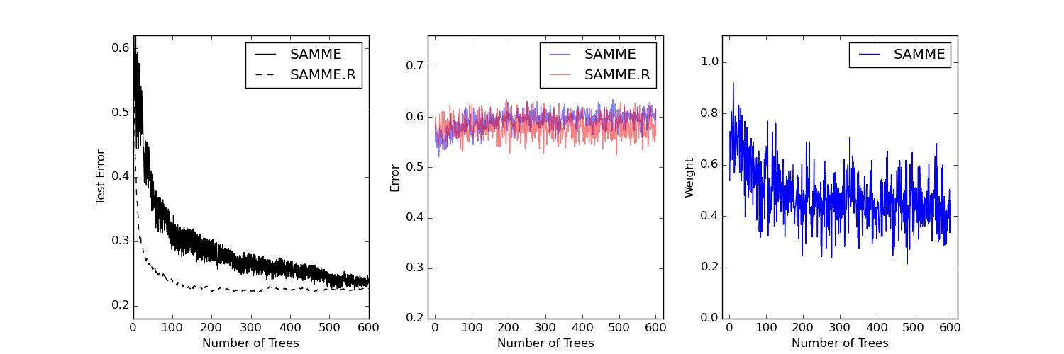 ../../_images/plot_adaboost_multiclass_001.png