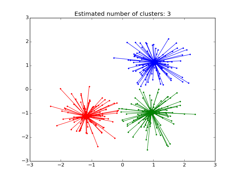 ../../_images/plot_affinity_propagation_001.png