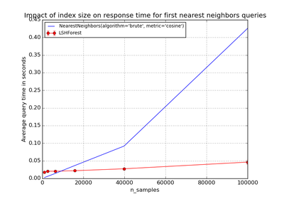 ../../_images/plot_approximate_nearest_neighbors_scalability1.png