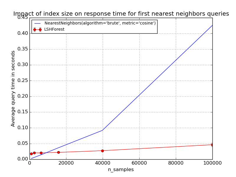 ../_images/plot_approximate_nearest_neighbors_scalability_0011.png