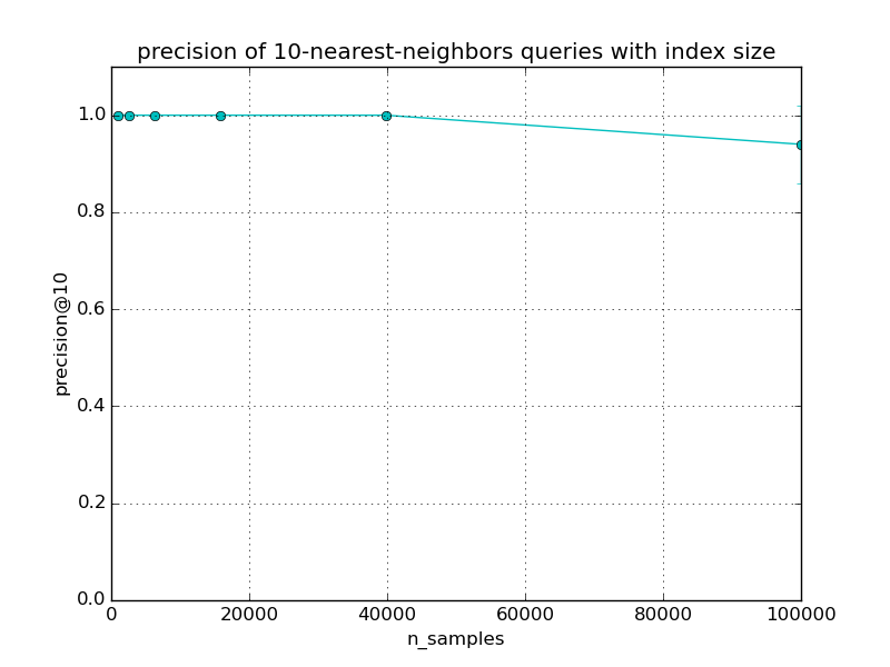 ../_images/plot_approximate_nearest_neighbors_scalability_0031.png