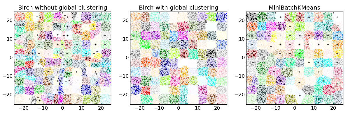 ../../_images/plot_birch_vs_minibatchkmeans_001.png