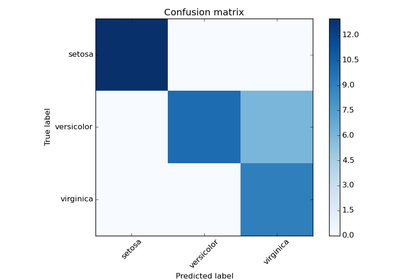 ../../_images/plot_confusion_matrix1.png