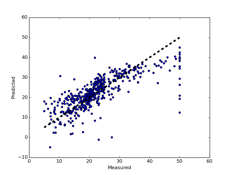 plotting-cross-validated-predictions-scikit-learn-0-17-dev0-documentation