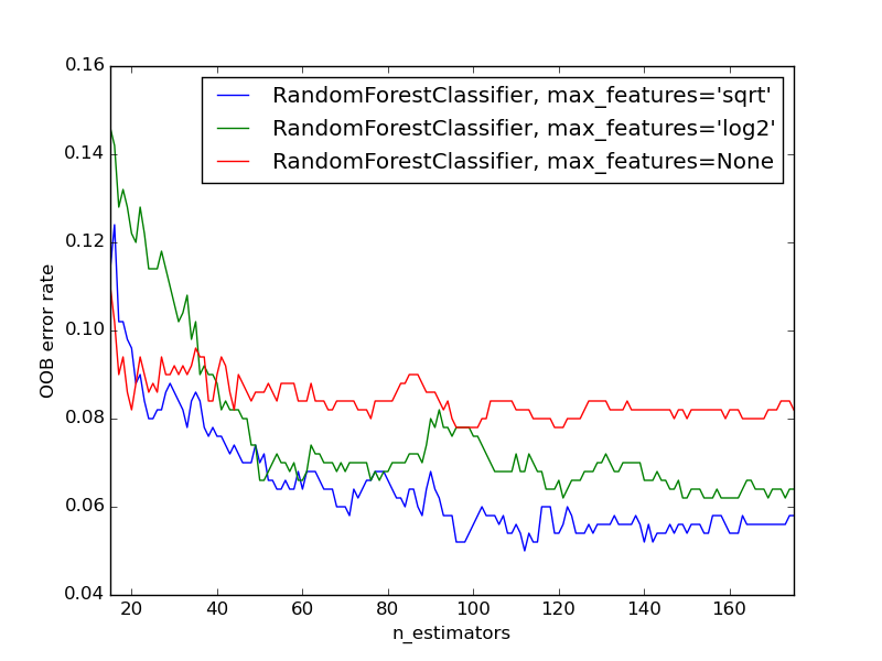 RANDOMFORESTCLASSIFIER. Random Forest classifier диаграммы. Random Forest Python sklearn. Random Forest n_Estimators.